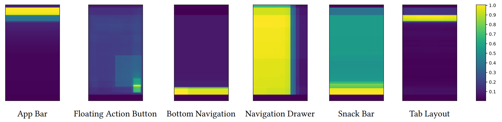 The heatmap of the frequency divided by maximum value of each Material Design element in Rico dataset